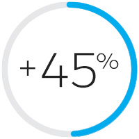 Los clientes de Salesforce informan un aumento del 45% en los ingresos por ventas de CRM