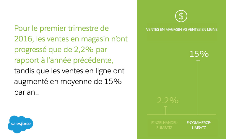 Q1 2016 retail sales only grew by 2.2% from the previous year, while ecommerce sales have been growing by a yearly average of 15%