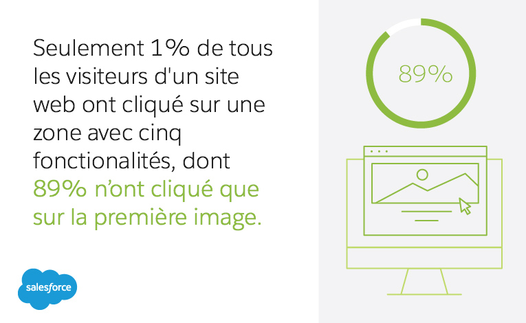 Seulement 1 % de tous les visiteurs clique sur un carrousel comportant cinq images, et 89 % de ce petit nombre clique uniquement sur la première image.