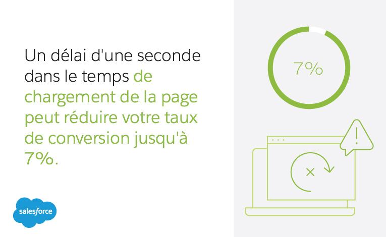 Une seconde de délai pour le chargement d'une page peut suffire à entraîner une baisse de votre taux de conversion pouvant atteindre 7 %.