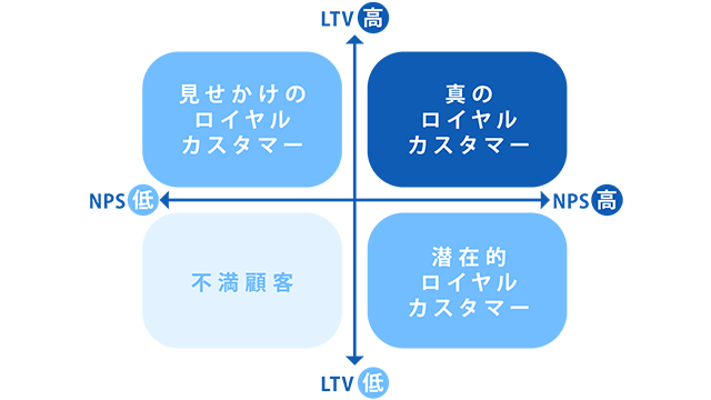 LTVとNPSでのセグメント分類