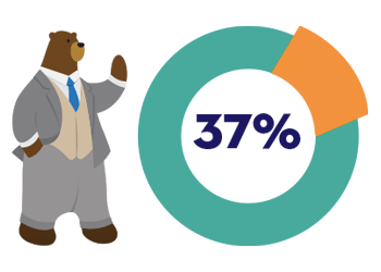Clientes da Salesforce relatam aumento de 37% nas receitas de vendas com CRM
