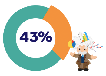 Clientes da Salesforce relatam um ROI* em marketing 43% melhor com CRM