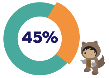 Clientes da Salesforce relatam aumento de 45% da satisfação do cliente com CRM