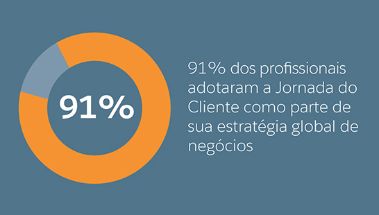 Por que Salesforce?