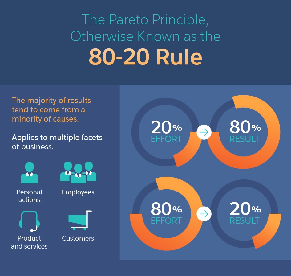 Pareto Principle 80-20 Rule that Successful Leaders Use