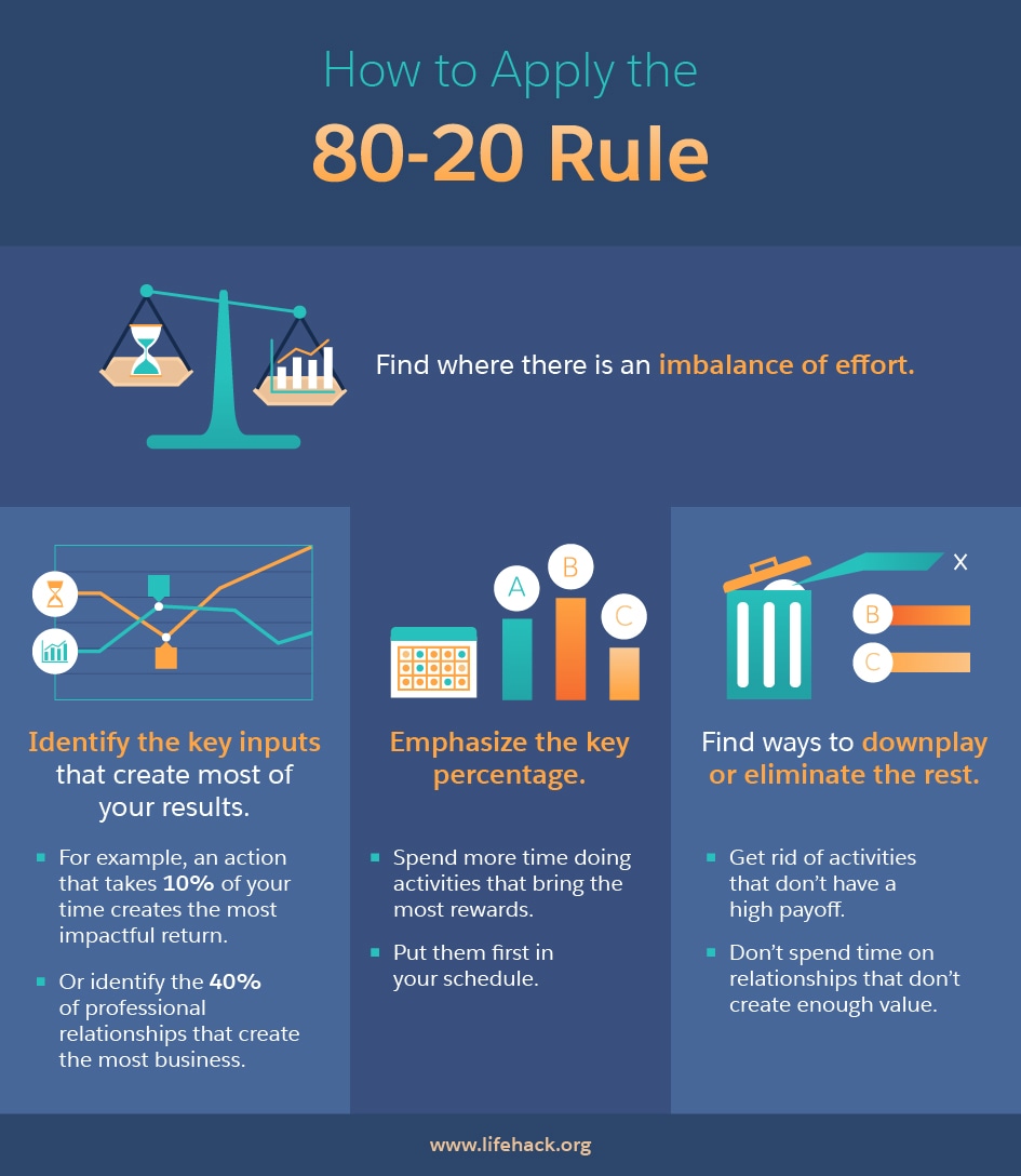 Make Your Life and Your Business More Efficient with the 80-20 Rule -  Salesforce Canada Blog