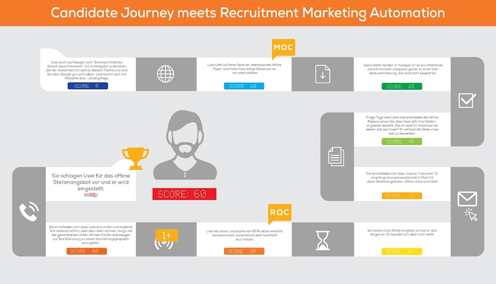 Recruiting Marketing Zielgruppen Personas Targeting Automation Wie Weit Wollen Sie Gehen Salesforce Blog