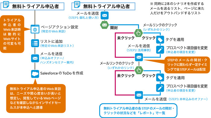 シナリオ シナリオとは 爱的剧本 歌词 Love Scenario罗马音