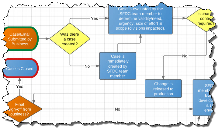 salesforce-process-flow-chart