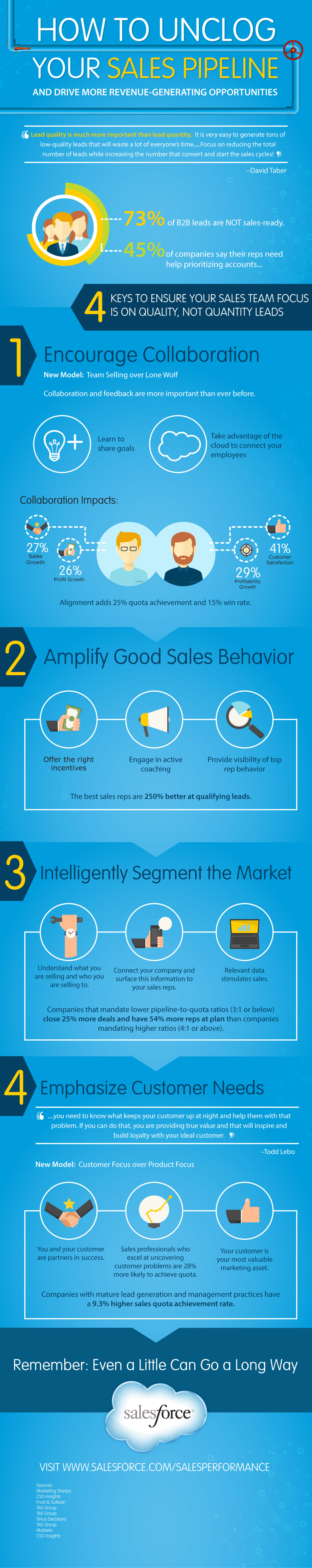 How to Unclog Your Sales Pipeline [Infographic] - Salesforce Blog