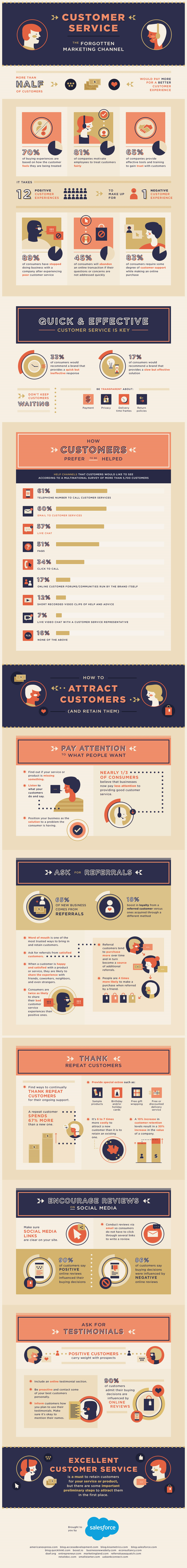 Infographic - Customer Service: The Forgotten Marketing Channel