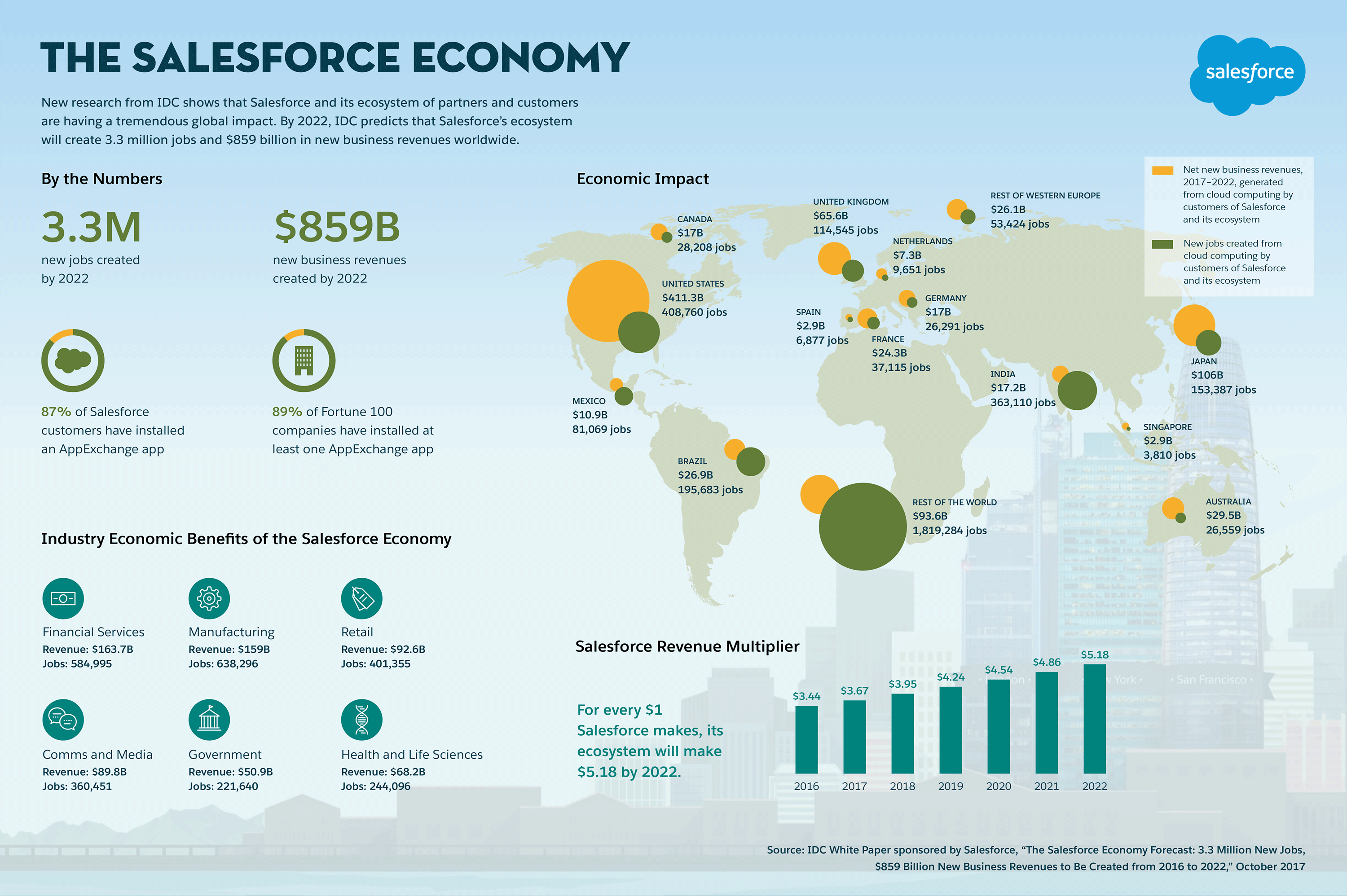 IDC How The Salesforce Economy is Driving Growth and Creating Jobs