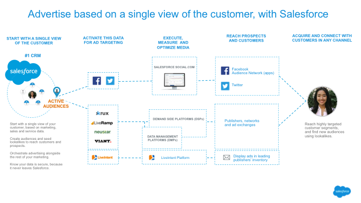 Salesforce Marketing Cloud Brings Complete CRM to Digital Advertising Sns-Brigh10