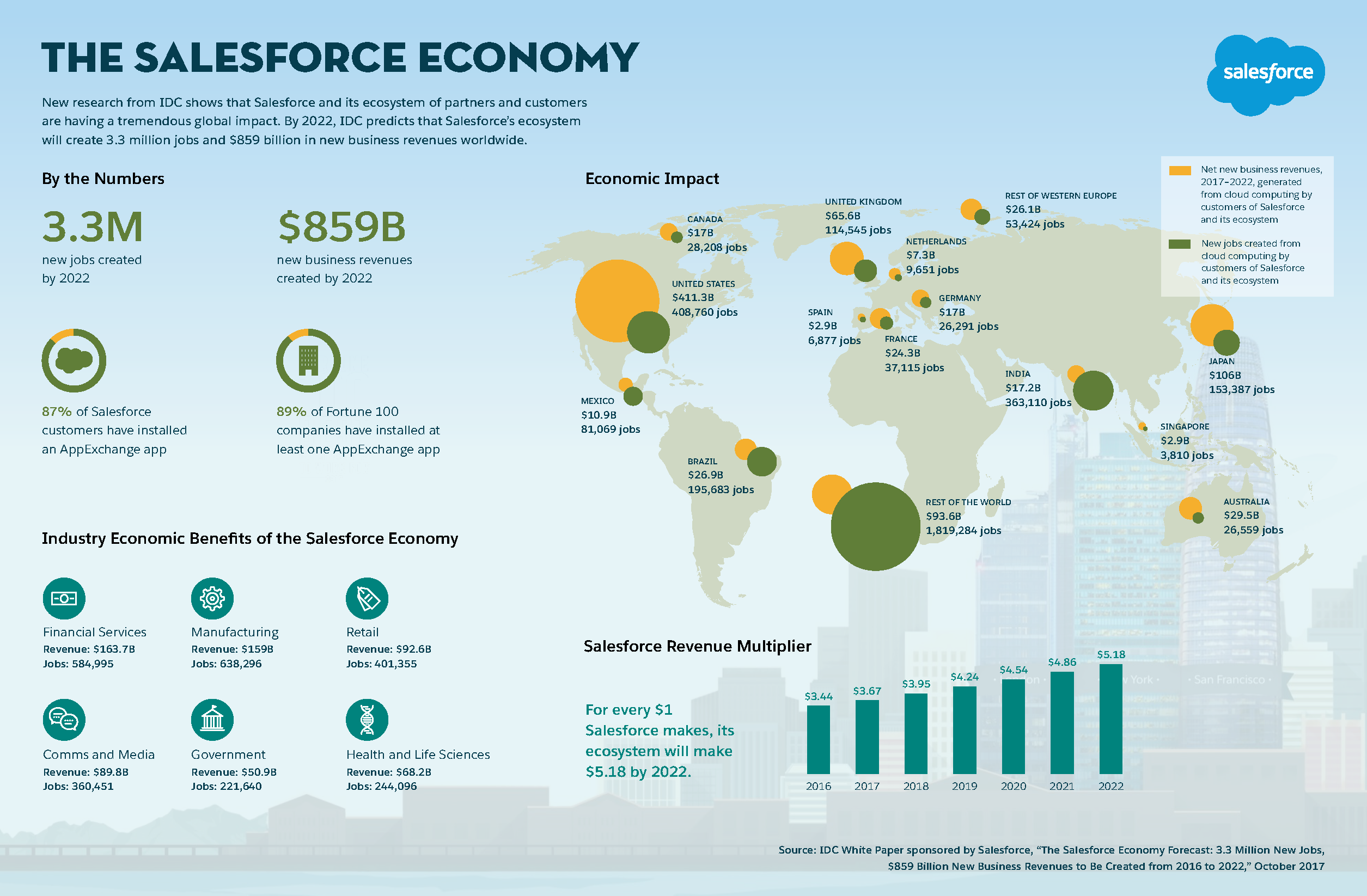 Salesforce Economy to Create 3.3 Million New Jobs by 2022 Salesforce Blog