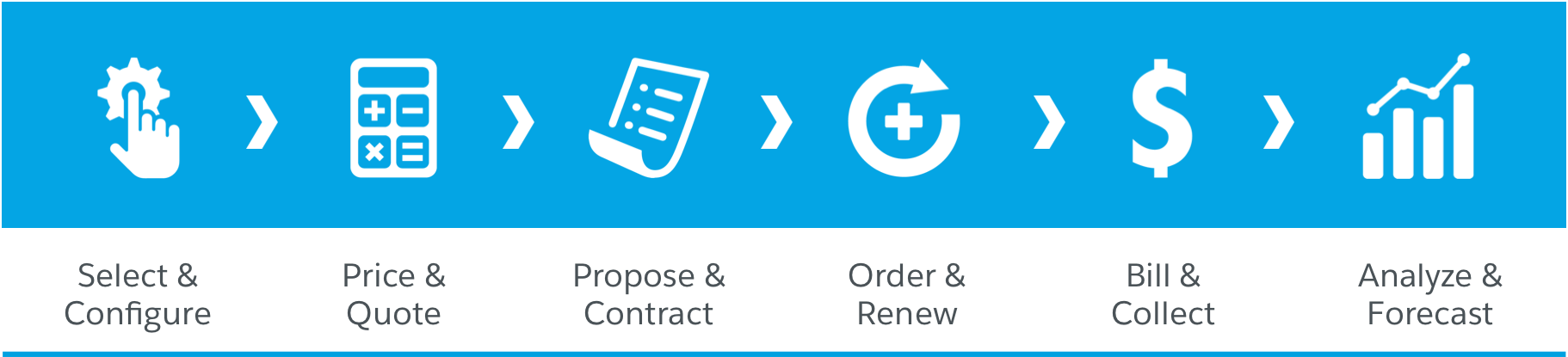 Quote To Cash Process Flow Chart