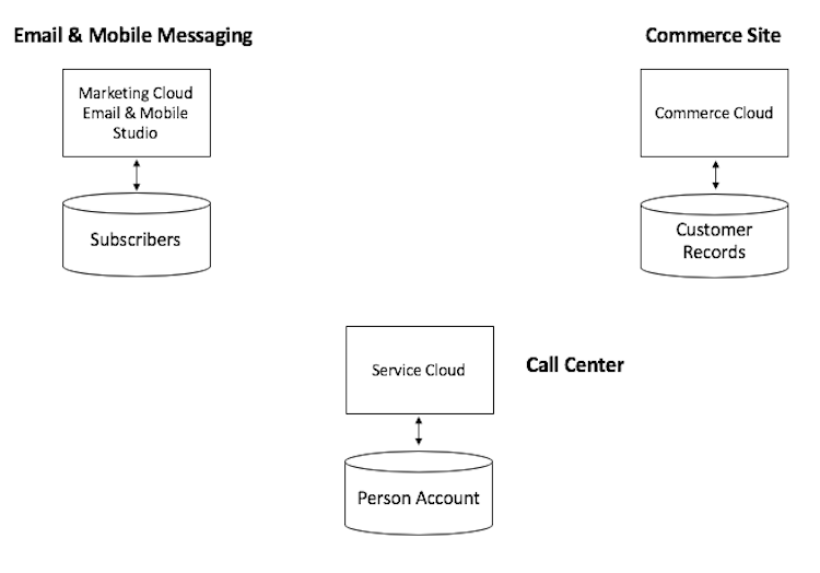 What is Salesforce Customer 360? - Salesforce Blog