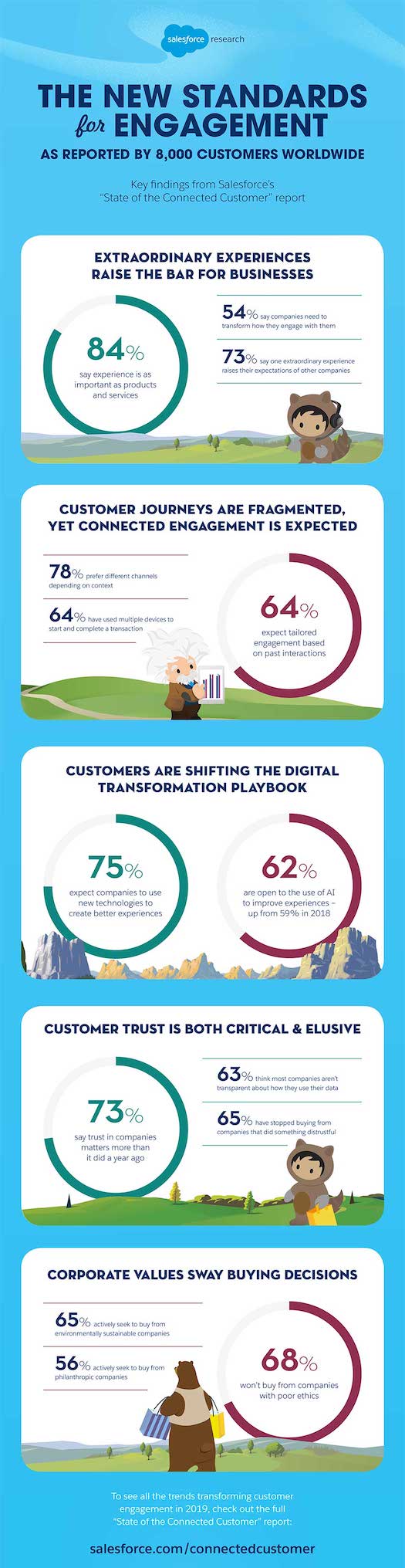 Customer engagement infographic
