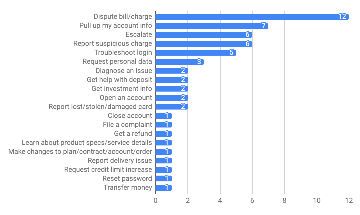 Most Frequently Mentioned Intents for Banking