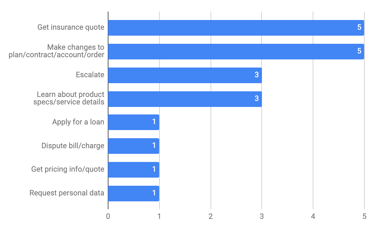 Most Frequently Mentioned Intents for Insurance