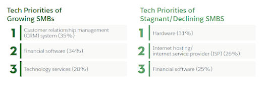 Tech Priorities of Growing SMBs vs. Tech Priorities of Stagnant/Declining SMBs