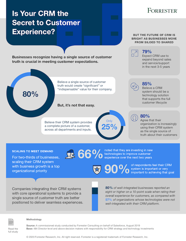 CRM infographic
