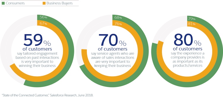 top 40 customer service statistics salesforce blog characteristics of good customer service