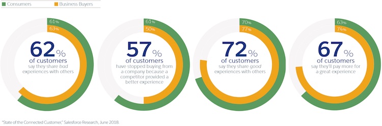 Top 40 Customer Service Statistics - Salesforce Blog