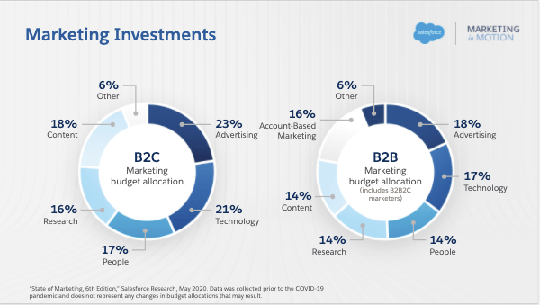 Marketing investments