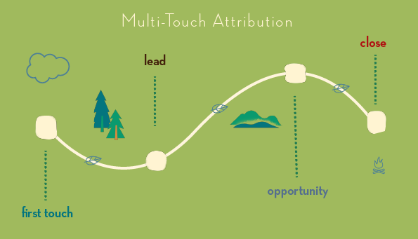 Everything You Wanted to Know About Marketing Attribution ...
