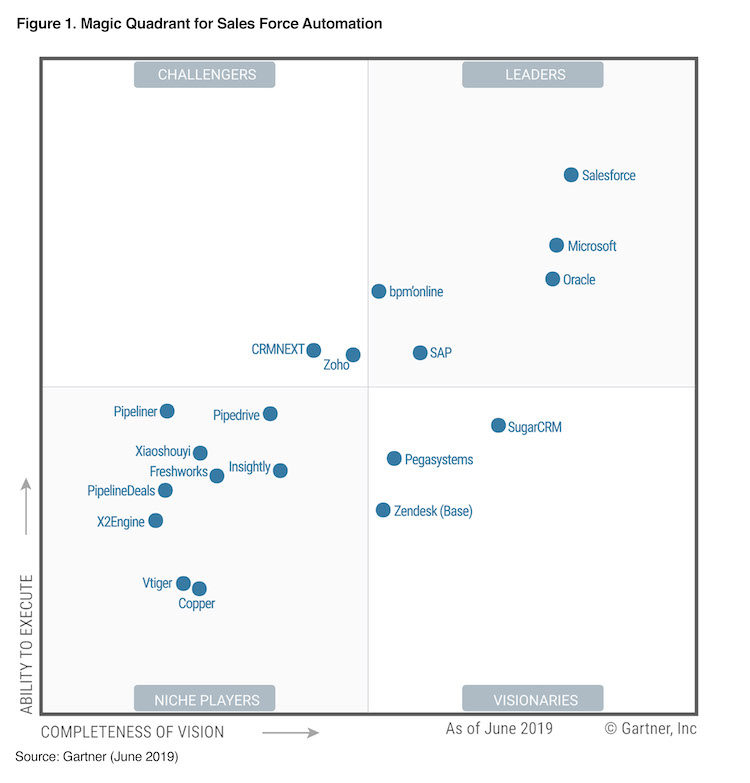 Salesforce Named Leader in Gartner SFA Magic Quadrant for 13th