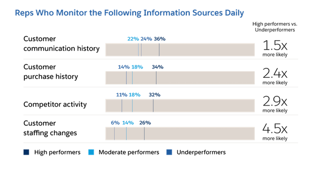 Reps who monitor the following information sources daily