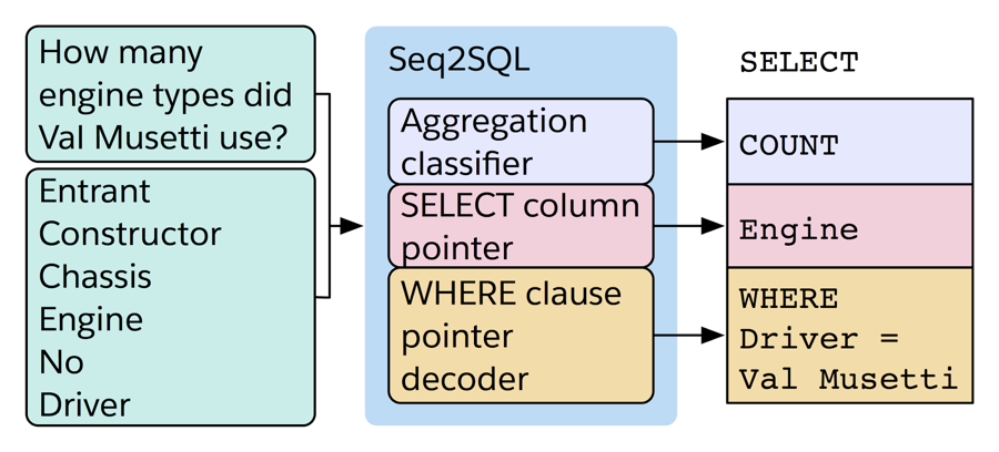 Salesforce Research Will Make it Possible to Talk to Your Data 