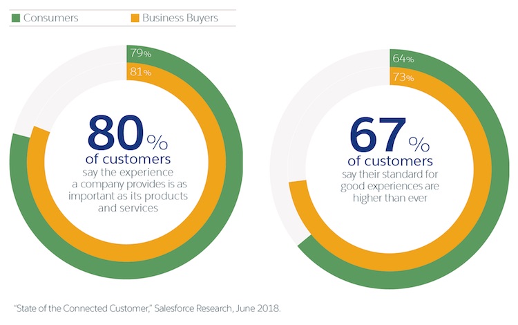 the customer expectation of having a great experience with a businesses is higher than ever