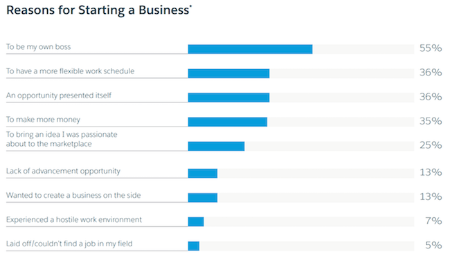 Common reasons for starting a business