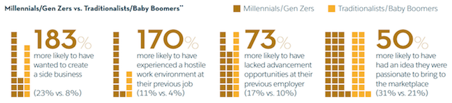 Reasons for starting a business by generation