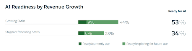 AI readiness by revenue growth