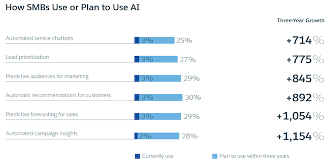 How SMBs plan to use AI