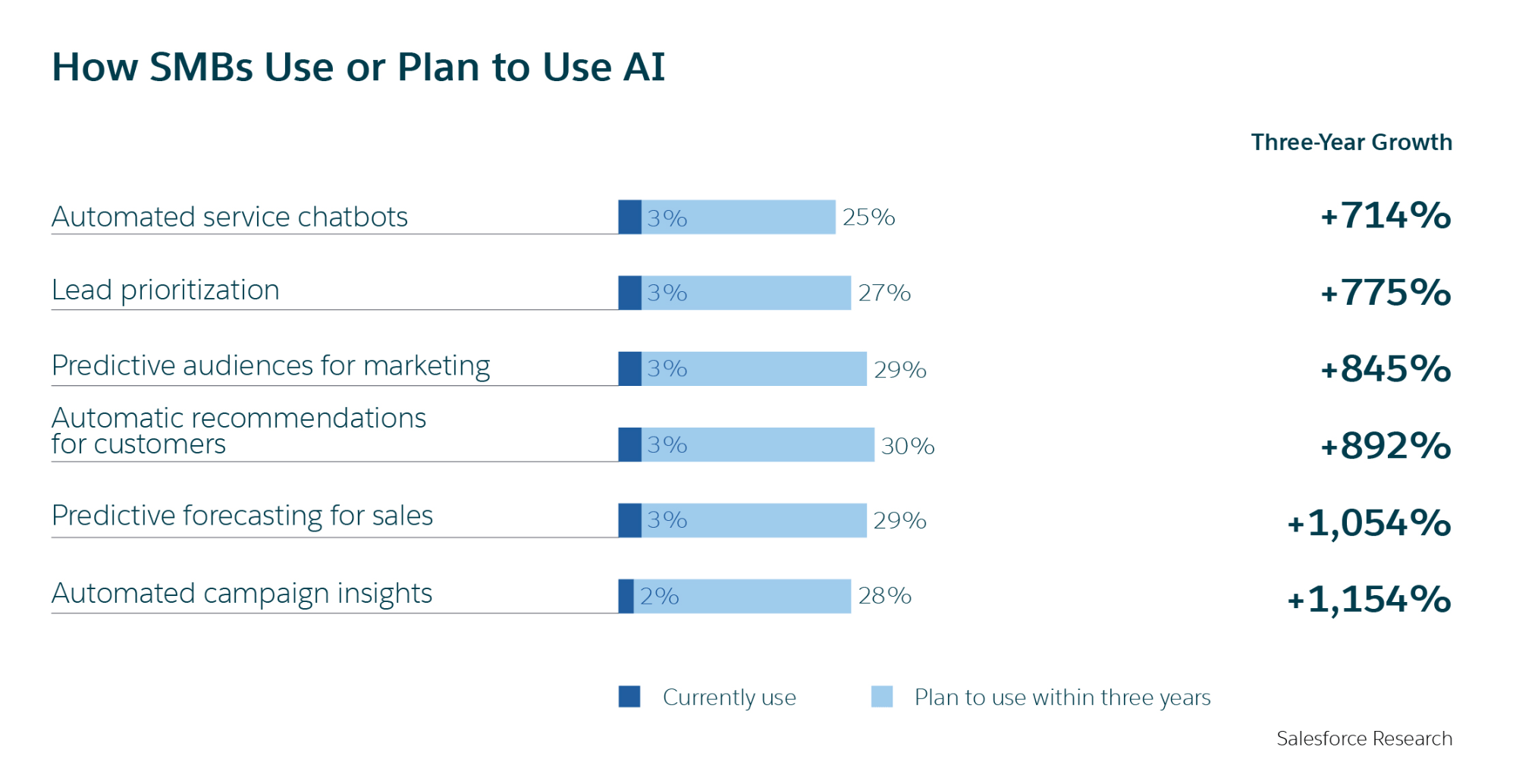 How SMBs use artificial intelligence