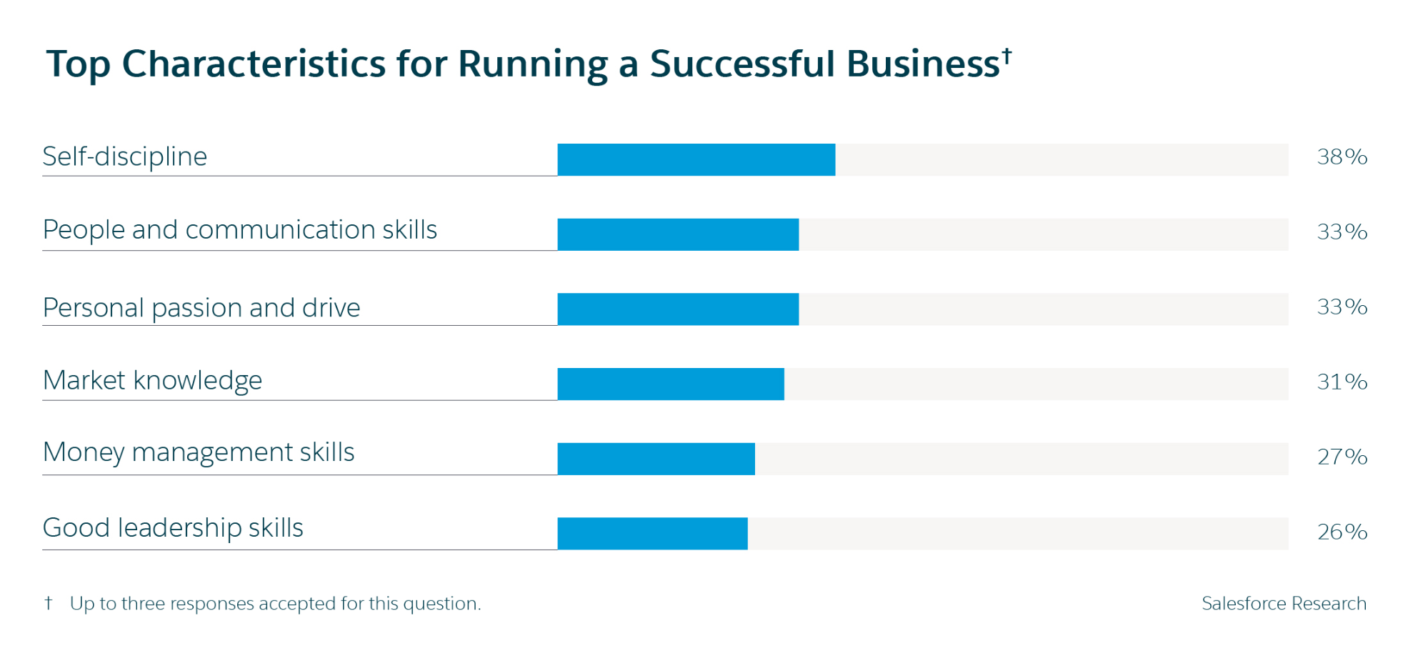 Five Small Business Statistics for 2019: Top characteristics for running a small business