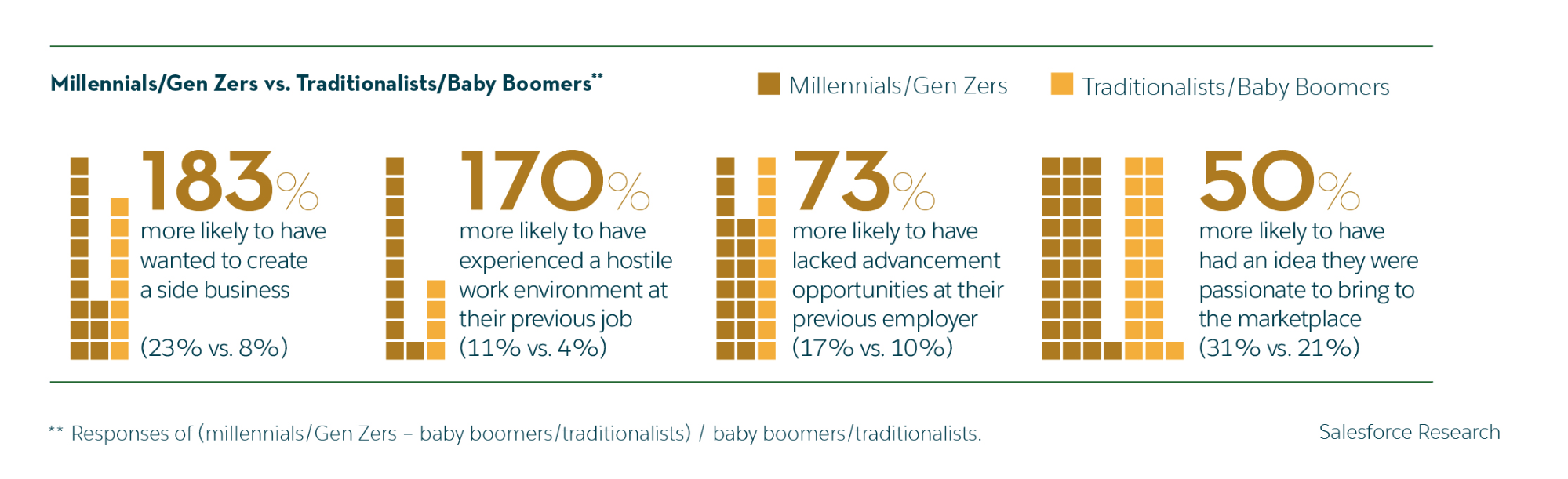 Five Small Business Statistics for 2019: Entrepreneurial mindset responses across generations