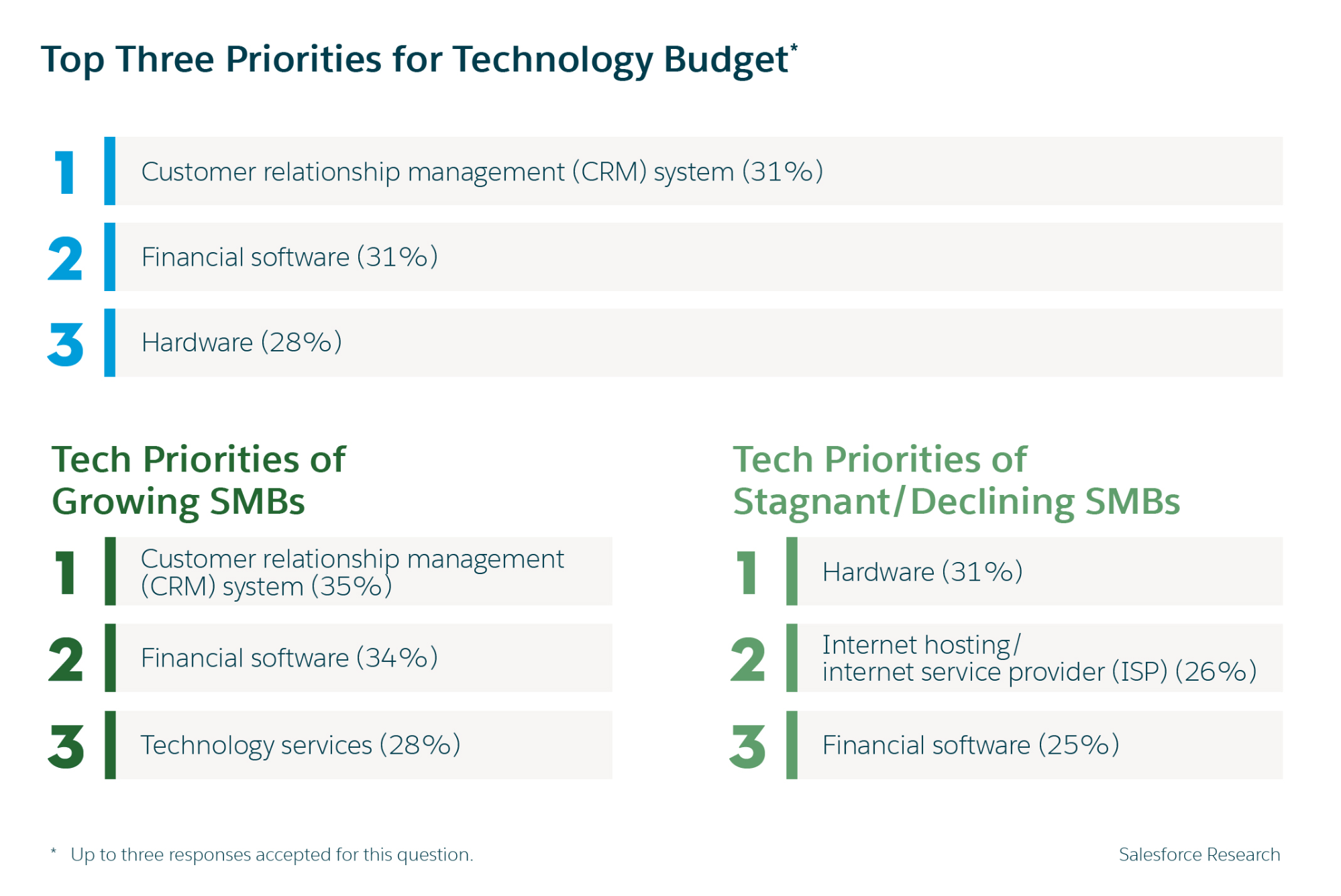 Five Small Business Statistics for 2019: Technology priorities for small businesses