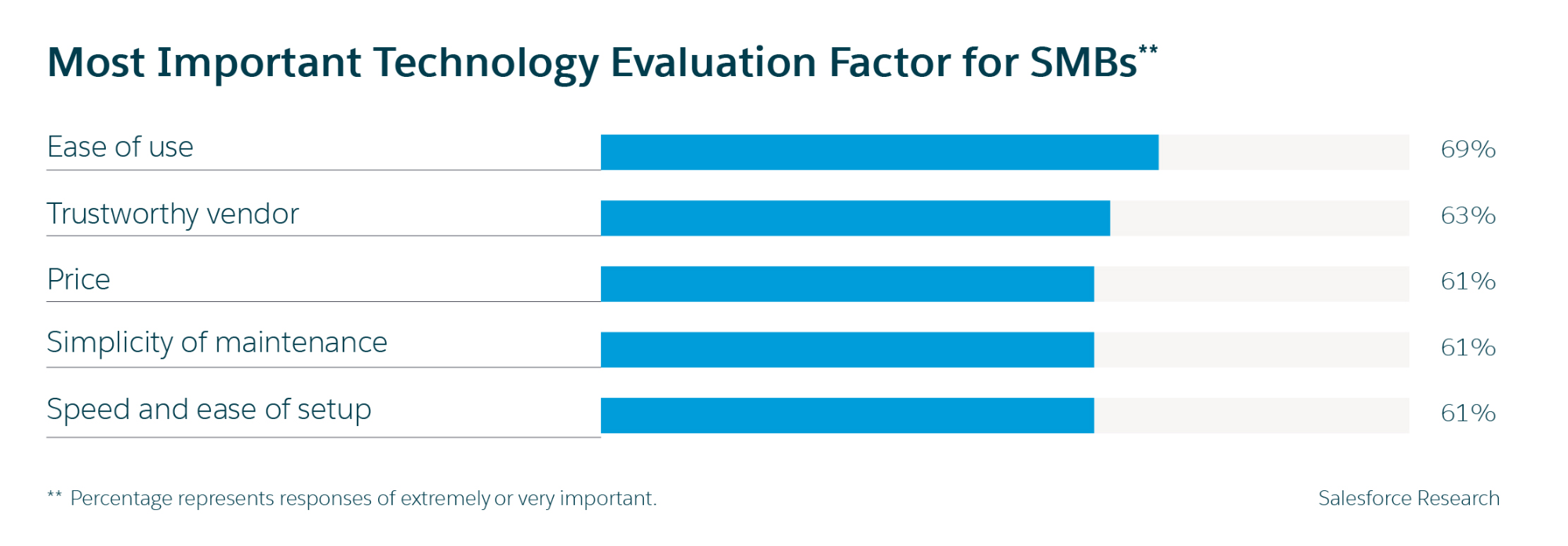 Most important technology evaluation factors for SMBs