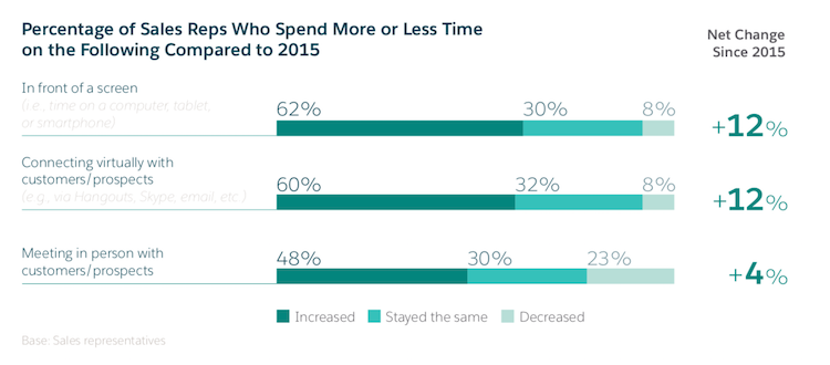 Much less time. Virtual meetings statistics. Spending less time online. Who do you spend most time studying with.