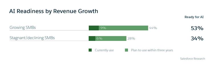 Small business's AI readiness by business growth