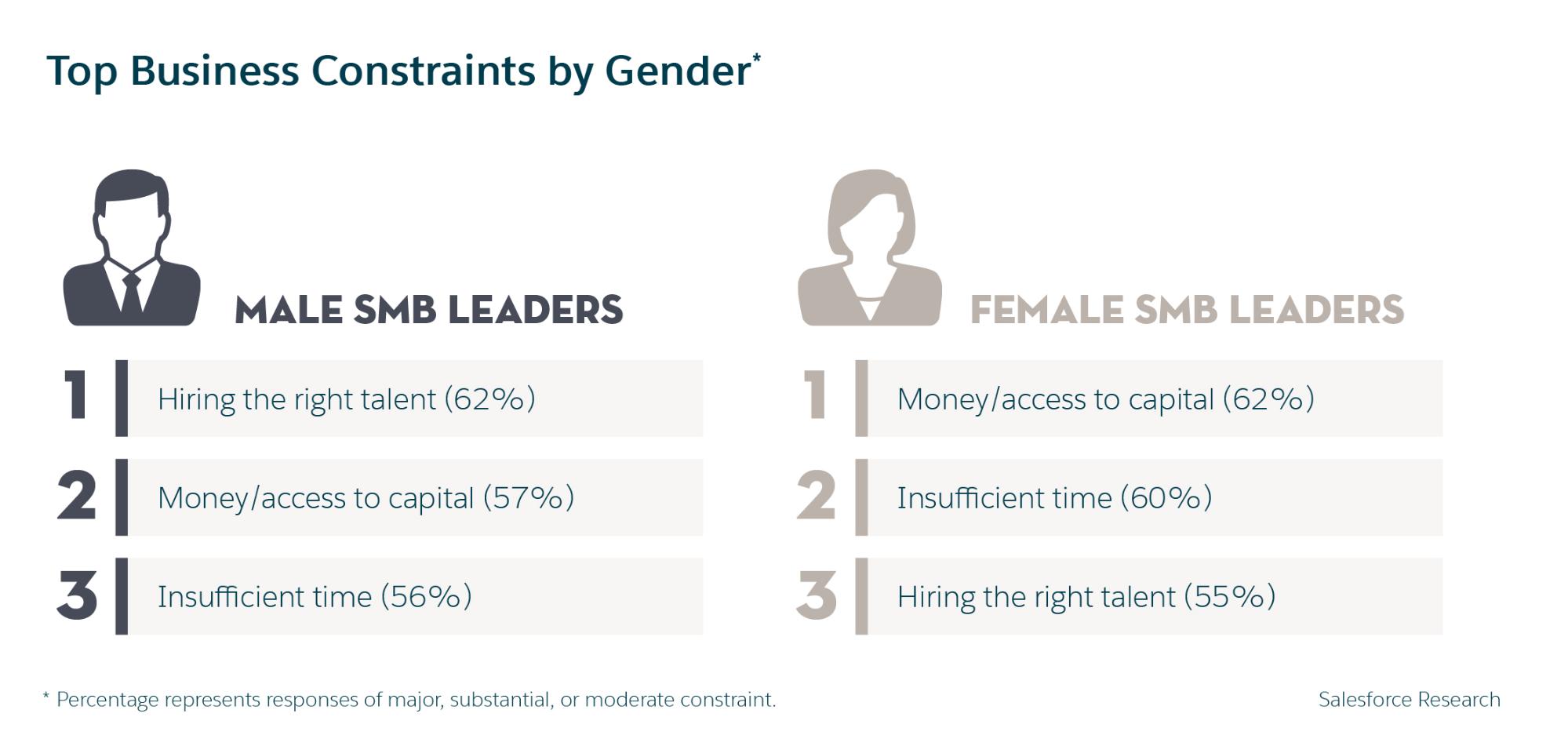 Top business constraints by gender
