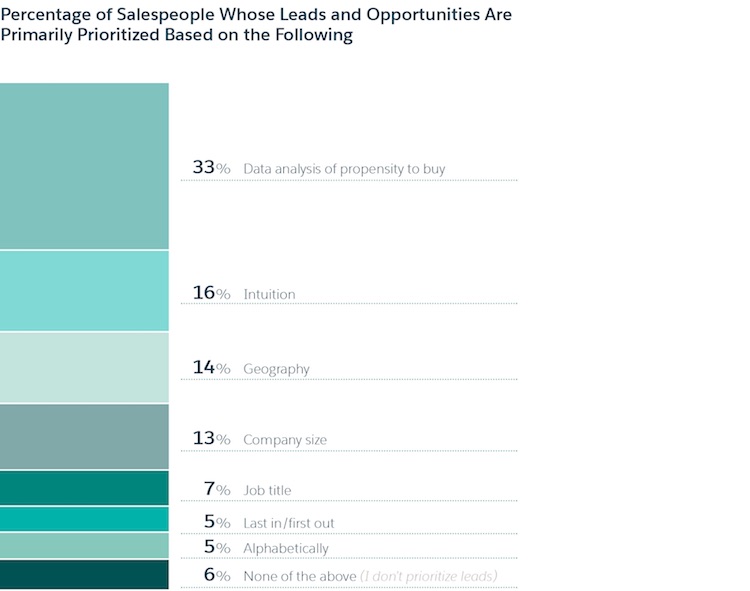 研究表明，銷售人員會根據購買傾向的數據分析對銷售線索進行優先排序。