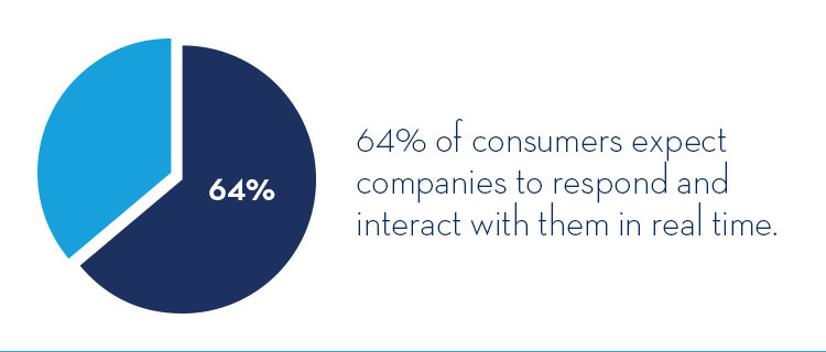 the importance of real-time interaction with customers