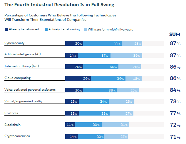 Bar graph that depicts customer responses to how technology will transform their expectations of companies.