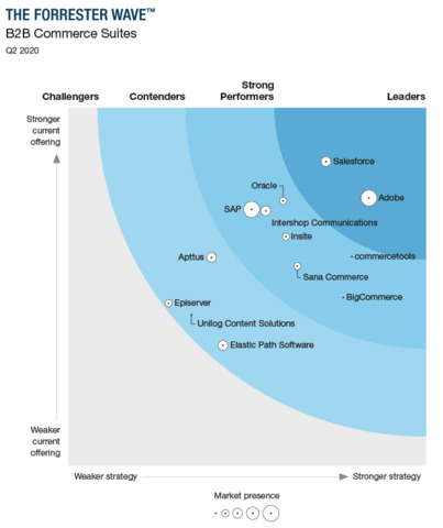 Salesforce B2B Commerce Cloud A Leader In The Forrester WaveTM B2B ...